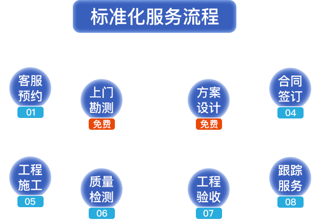 標準化服務流程?？头A約，上門勘測，方案設計，合同簽定，工程施工，質量檢測，工程驗收，跟蹤服務